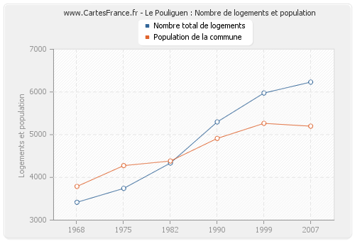 Le Pouliguen : Nombre de logements et population
